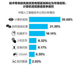 AI賦能商業(yè)化加快落地 最新中國人工智能行業(yè)商業(yè)化進(jìn)展報告